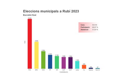 Gràfic que mostra el nombre de regidors que ha obtingut cada formació a les eleccions municipals del 28 de maig de 2023 (foto: Ajuntament de Rubí).