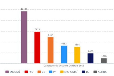 Gràfica amb els resultats finals per nombre de vots.