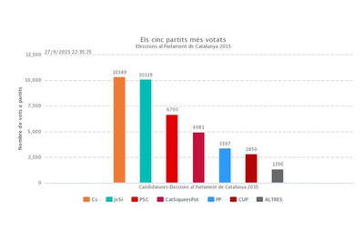 Resultados de las elecciones al Parlamento de Cataluña en Rubí.