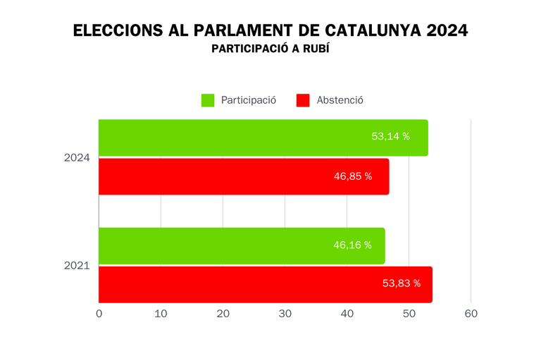 Gráfica de la participación en Rubí
