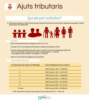 En el Pleno de este lunes se han aprobado de manera definitiva las ayudas tributarias para personas con escasa capacidad económica